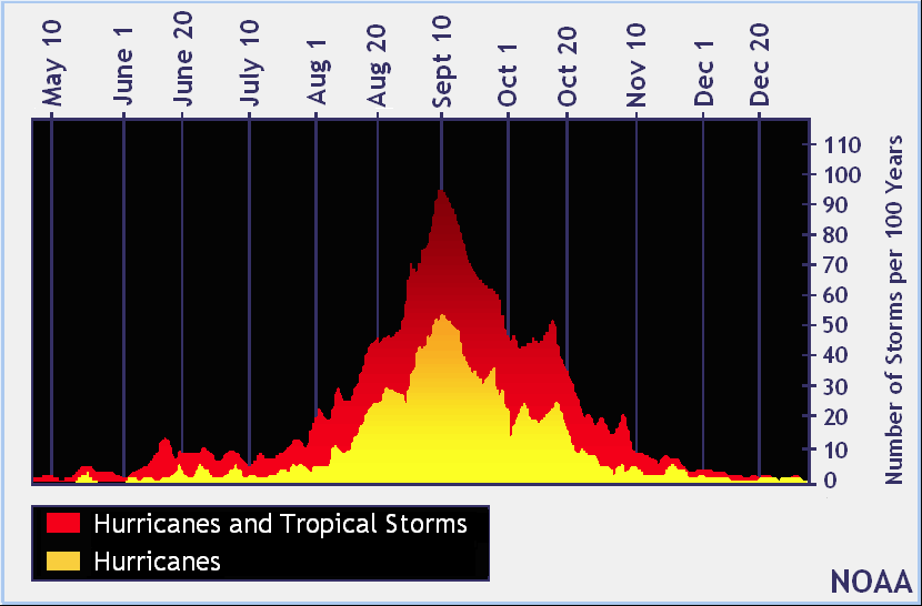 What, When and How is hurricane season on St Barts